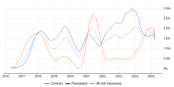 Job vacancy trend for GDPR in South London Job vacancy trend for GDPR in South London