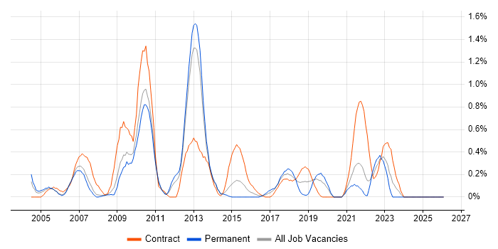 General Ledger job vacancy trend in South London