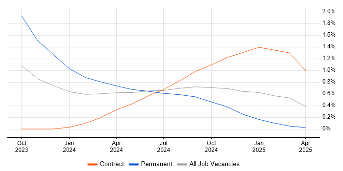 Job vacancy trend for Generative AI in South London Job vacancy trend for Generative AI in South London