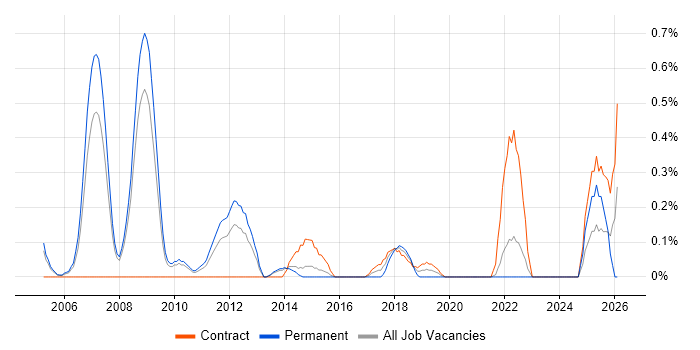 Geospatial Data job vacancy trend in South London