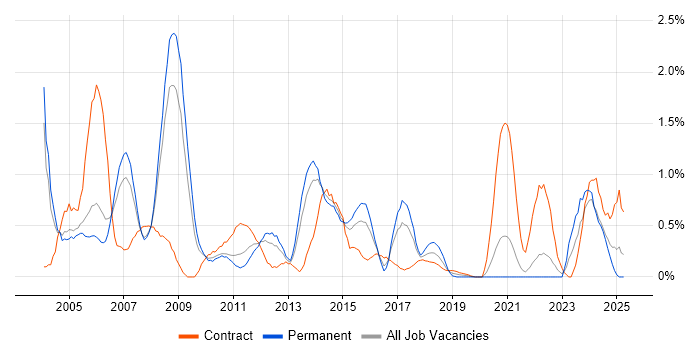 Job vacancy trend for GIS in South London Job vacancy trend for GIS in South London