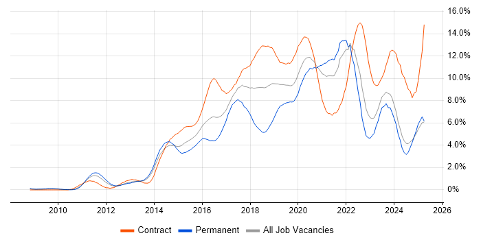 Job vacancy trend for Git in South London Job vacancy trend for Git in South London