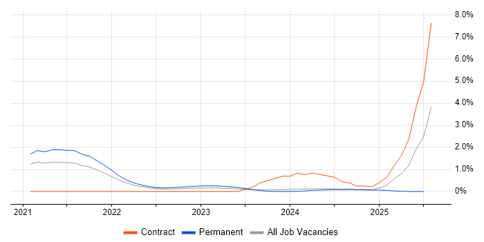 Job vacancy trend for GitHub Actions in South London