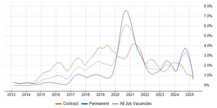 Job vacancy trend for GitHub in South London Job vacancy trend for GitHub in South London