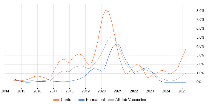 Job vacancy trend for GitLab in South London