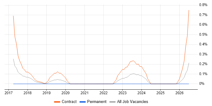 Gloss Developer job vacancy trend in South London