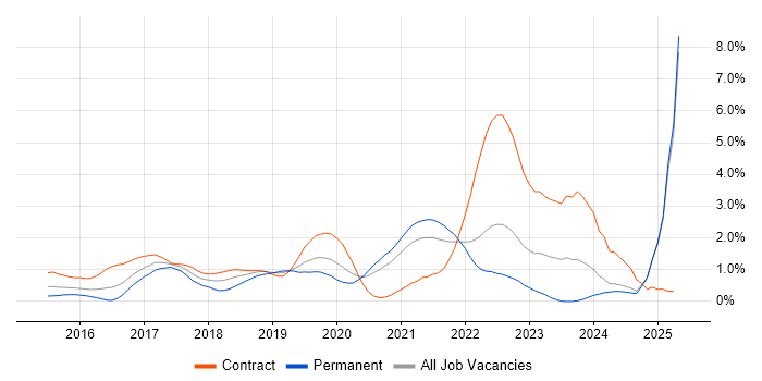 Job vacancy trend for Go in South London Job vacancy trend for Go in South London