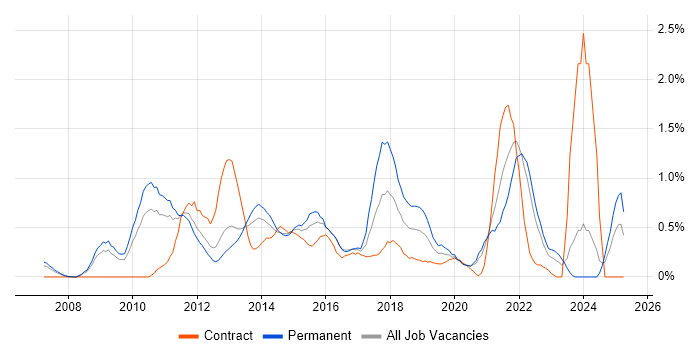 Job vacancy trend for Google Analytics in South London