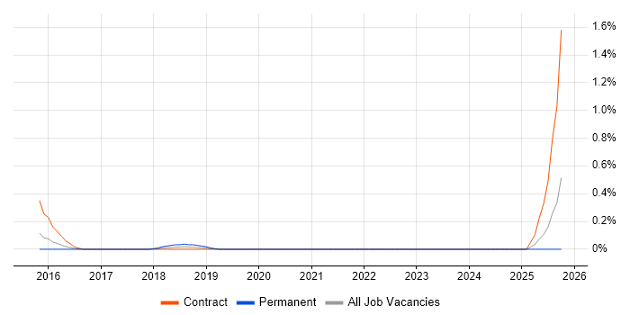 Google Sheets job vacancy trend in South London