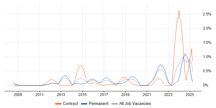 Job vacancy trend for Google Workspace in South London Job vacancy trend for Google Workspace in South London