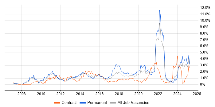 Job vacancy trend for Google in South London Job vacancy trend for Google in South London