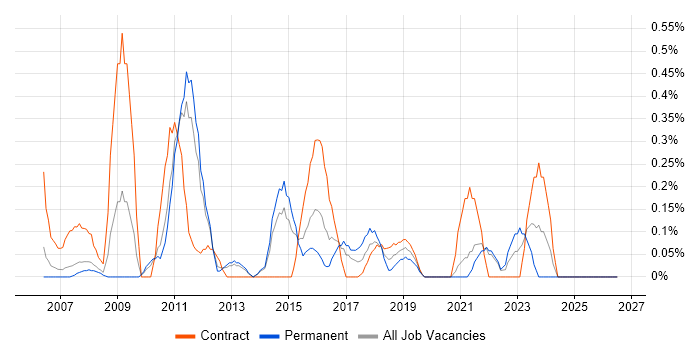 Governance Manager job vacancy trend in South London