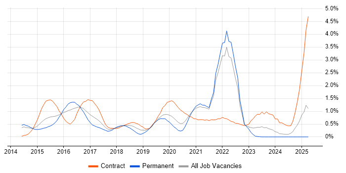Job vacancy trend for Gradle in South London Job vacancy trend for Gradle in South London