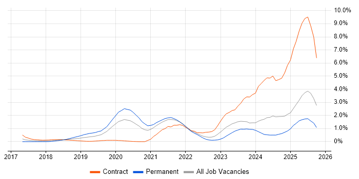 Grafana job vacancy trend in South London