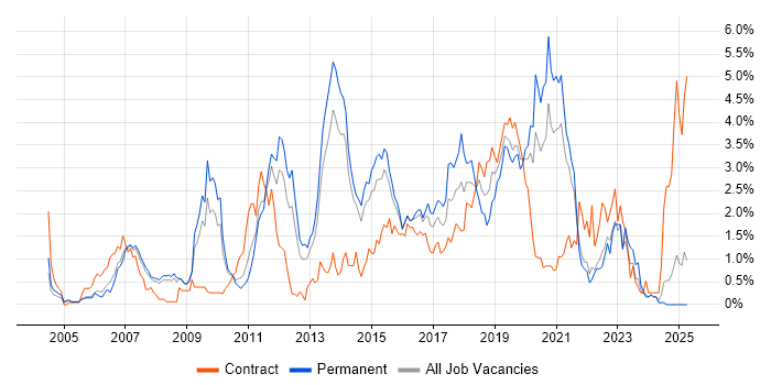 Job vacancy trend for Greenfield Project in South London Job vacancy trend for Greenfield Project in South London