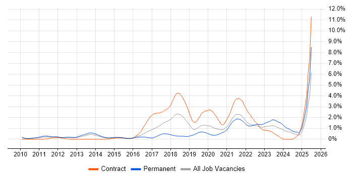Job vacancy trend for Groovy in South London