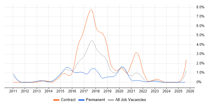 Job vacancy trend for Hadoop in South London
