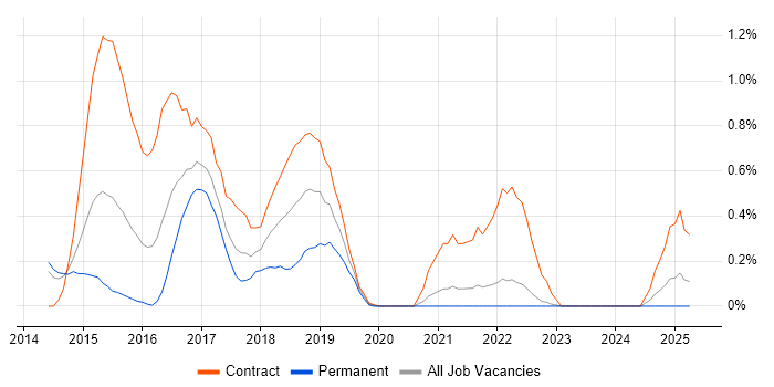 Job vacancy trend for HAProxy in South London