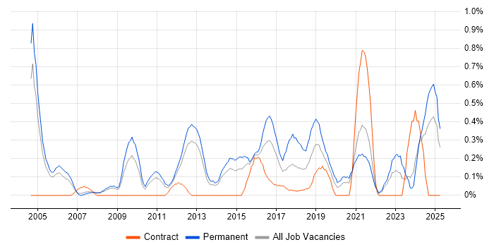 Job vacancy trend for Head of IT in South London Job vacancy trend for Head of IT in South London