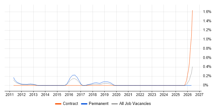 Head of Technology job vacancy trend in South London