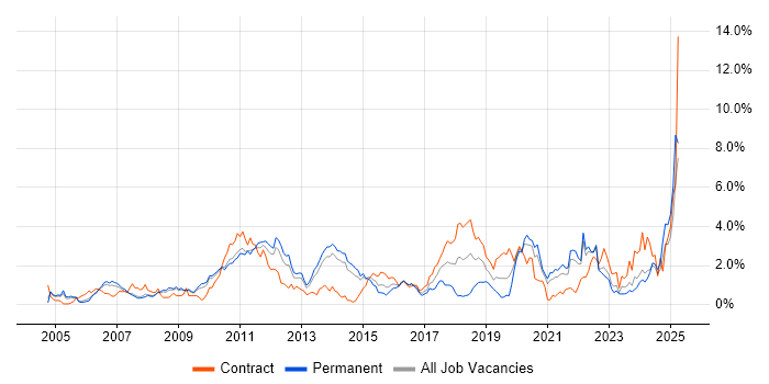 Job vacancy trend for Hibernate in South London Job vacancy trend for Hibernate in South London