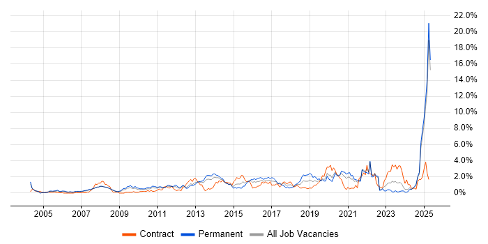 Job vacancy trend for High Availability in South London Job vacancy trend for High Availability in South London