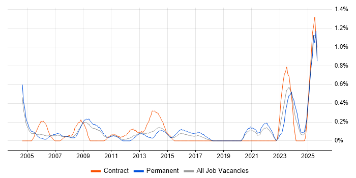 HNC job vacancy trend in South London