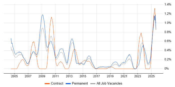 HND job vacancy trend in South London HND job vacancy trend in South London