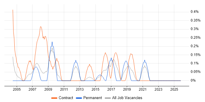 Housing Management job vacancy trend in South London