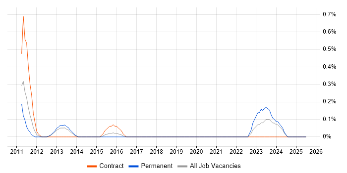 Job vacancy trend for HP SiteScope in South London