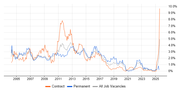 Job vacancy trend for HP in South London
