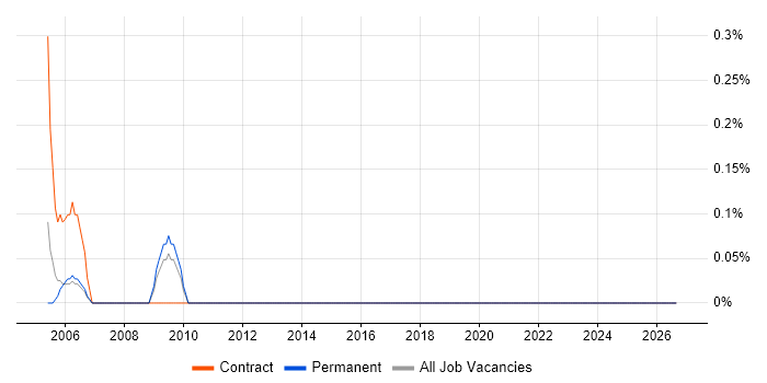 HR Officer job vacancy trend in South London