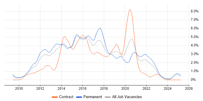Job vacancy trend for HTML5 in South London Job vacancy trend for HTML5 in South London