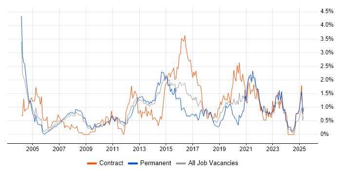 Job vacancy trend for HTTP in South London