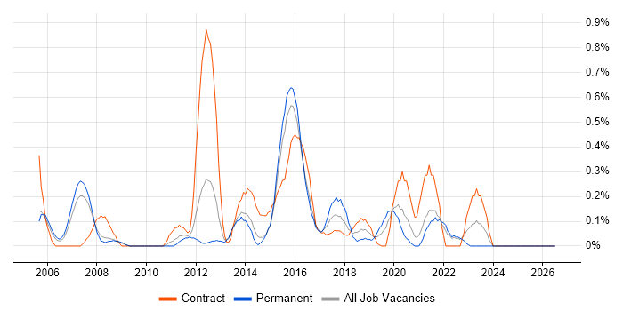 HTTPS job vacancy trend in South London
