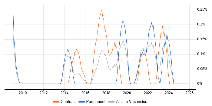 Human Factors job vacancy trend in South London