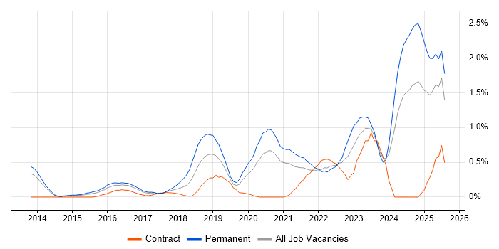 Job vacancy trend for Hybrid Cloud in South London