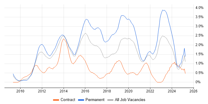 Job vacancy trend for Hyper-V in South London