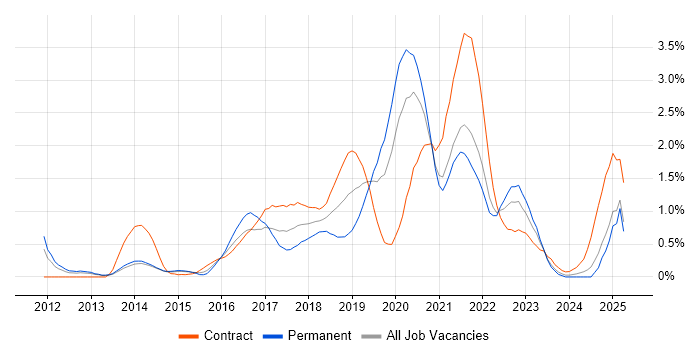 Job vacancy trend for IaaS in South London Job vacancy trend for IaaS in South London