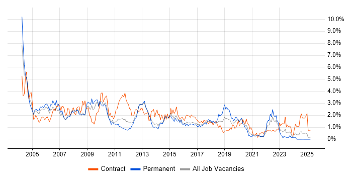 Job vacancy trend for IBM in South London