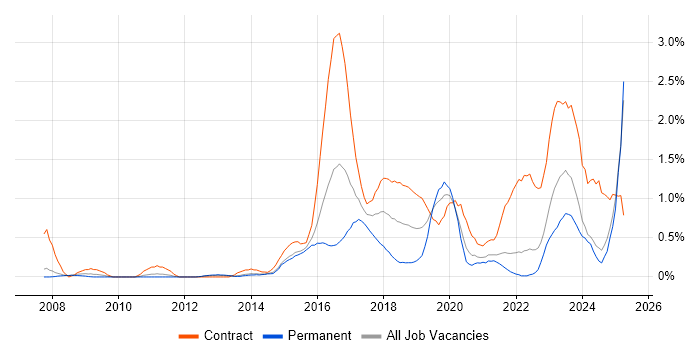 Job vacancy trend for Identity Access Management in South London Job vacancy trend for Identity Access Management in South London