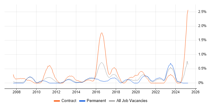 Job vacancy trend for Identity Management in South London Job vacancy trend for Identity Management in South London
