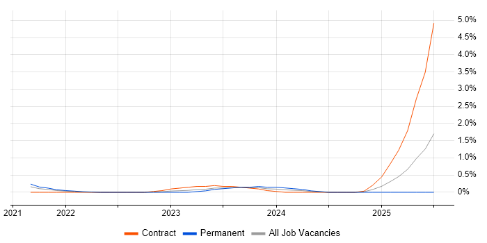 Job vacancy trend for IEC 61508 in South London Job vacancy trend for IEC 61508 in South London