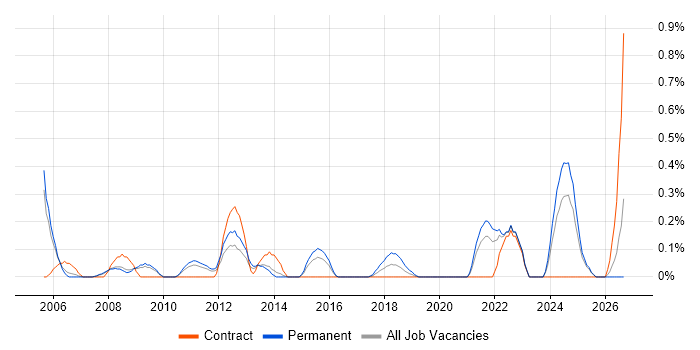 IFS job vacancy trend in South London