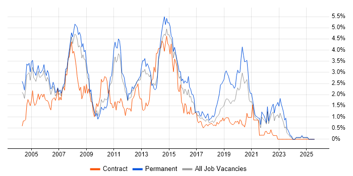 Job vacancy trend for IIS in South London Job vacancy trend for IIS in South London