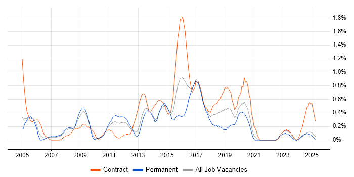 Job vacancy trend for Impact Analysis in South London Job vacancy trend for Impact Analysis in South London
