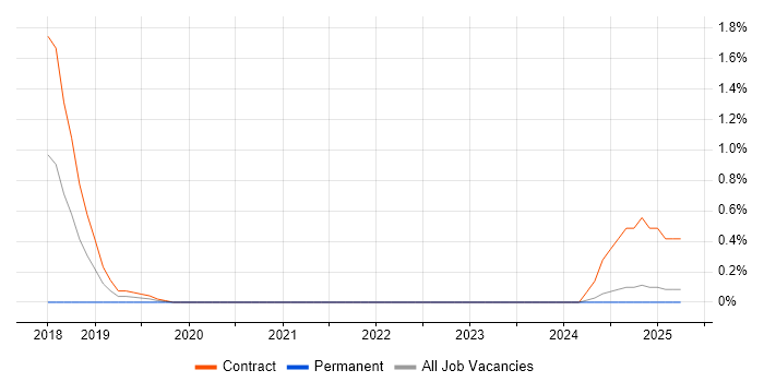 Job vacancy trend for Impala in South London Job vacancy trend for Impala in South London