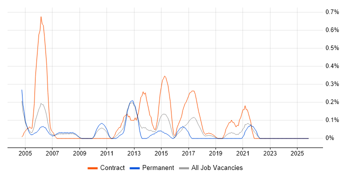 Implementation Analyst job vacancy trend in South London