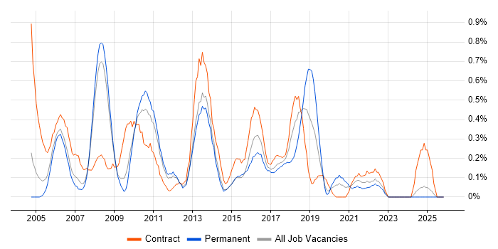 Implementation Manager job vacancy trend in South London