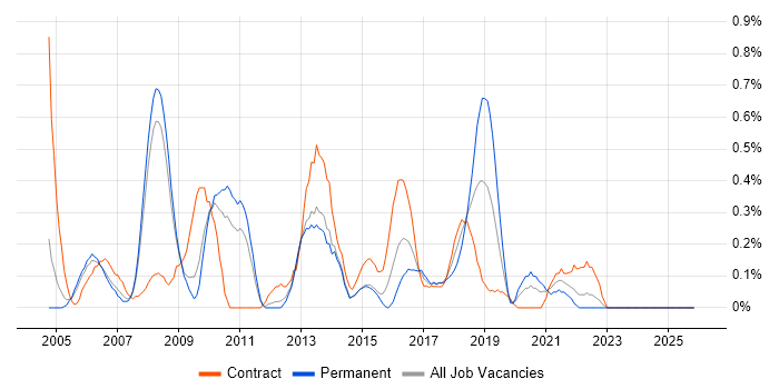 Implementation Project Manager job vacancy trend in South London